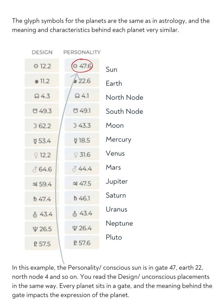 Graphic image of The Chart in Human Design with specific focus on the astrological glyph symbols. Arrows and annotated text pointing to features within it.